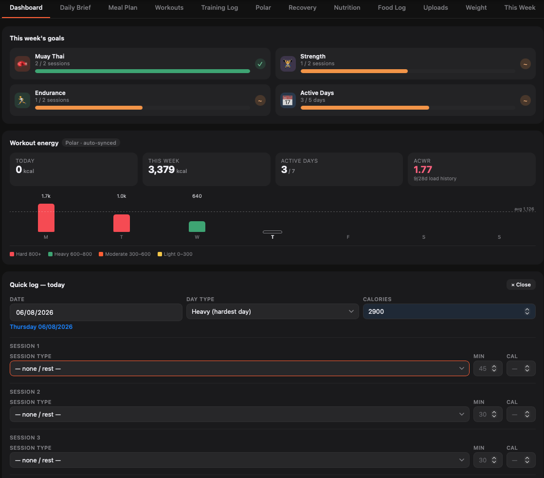 Live dashboard: weekly session goals with progress bars, workout energy synced from Polar, training load chart and quick session logging