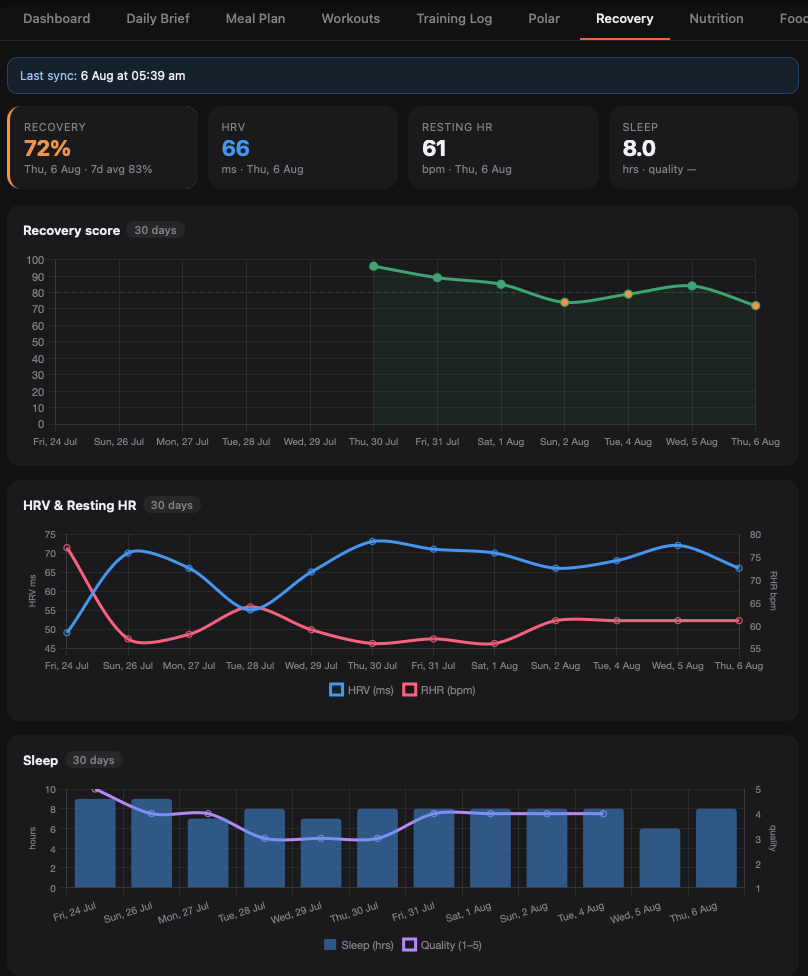 Recovery: daily recovery score, HRV, resting heart rate and sleep, with 30-day trend charts