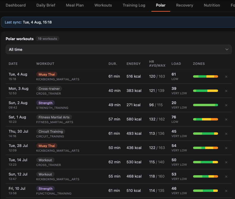 Training: every workout with duration, energy, average and max heart rate, training load and heart rate zone distribution